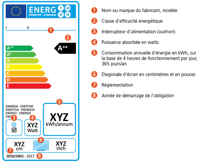 Classe énergétique et les labels A à G