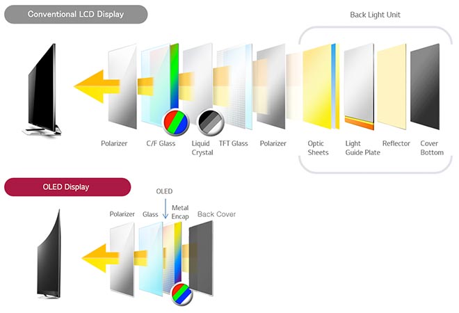 Téléviseurs : OLED vs LCD, quelle est la différence ?